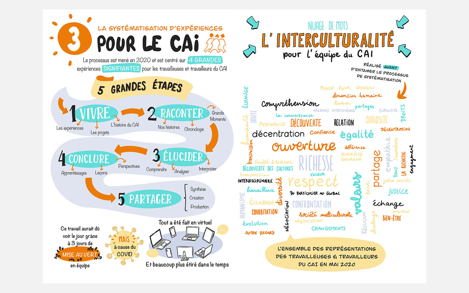 BL-Graphics - C.A.I - sketchnoting 2